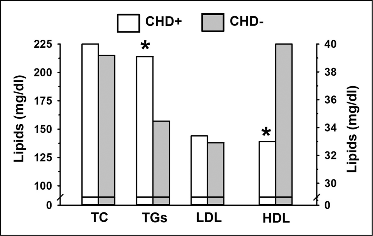 HDL レベルのテスト